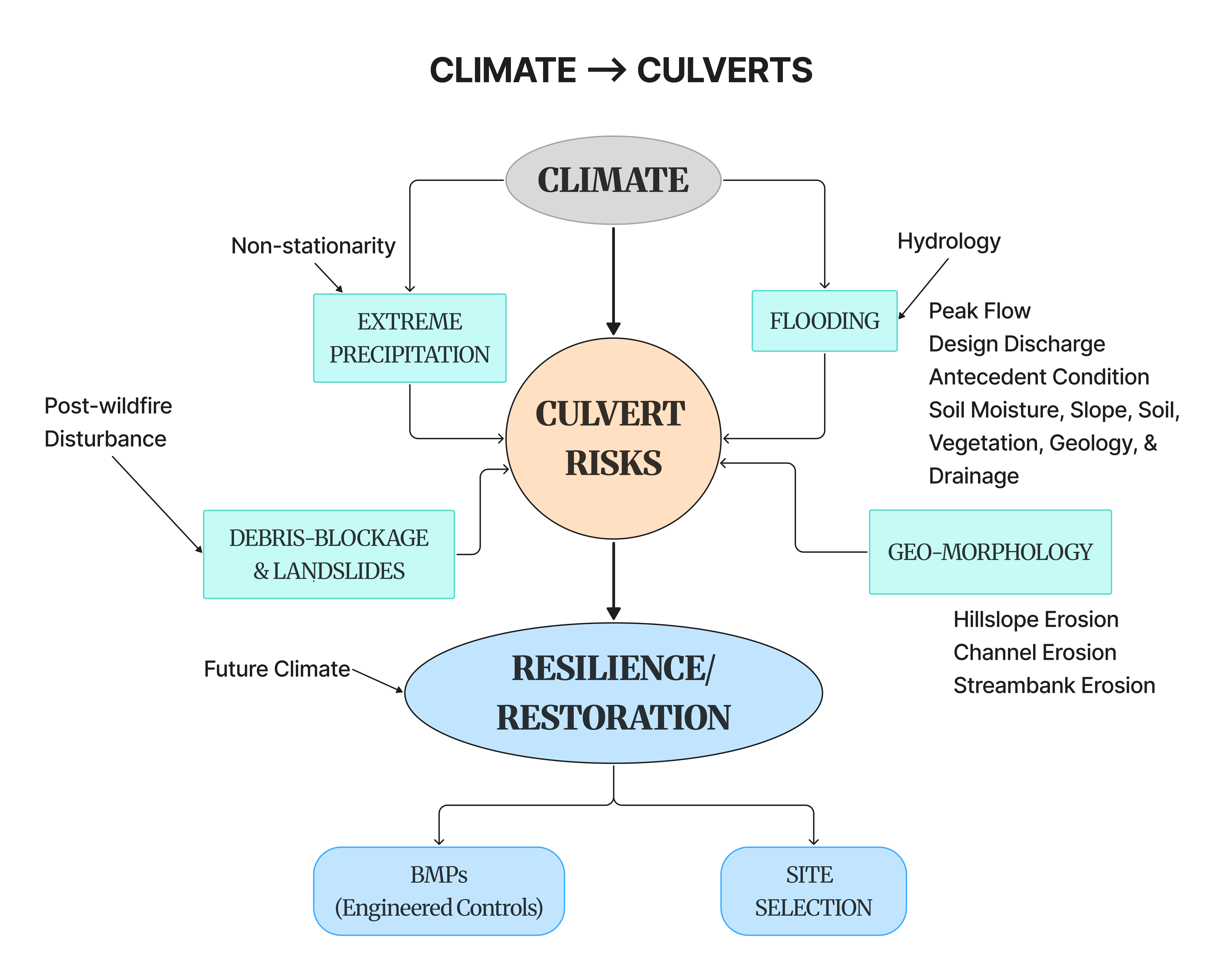 Culvert Workflow