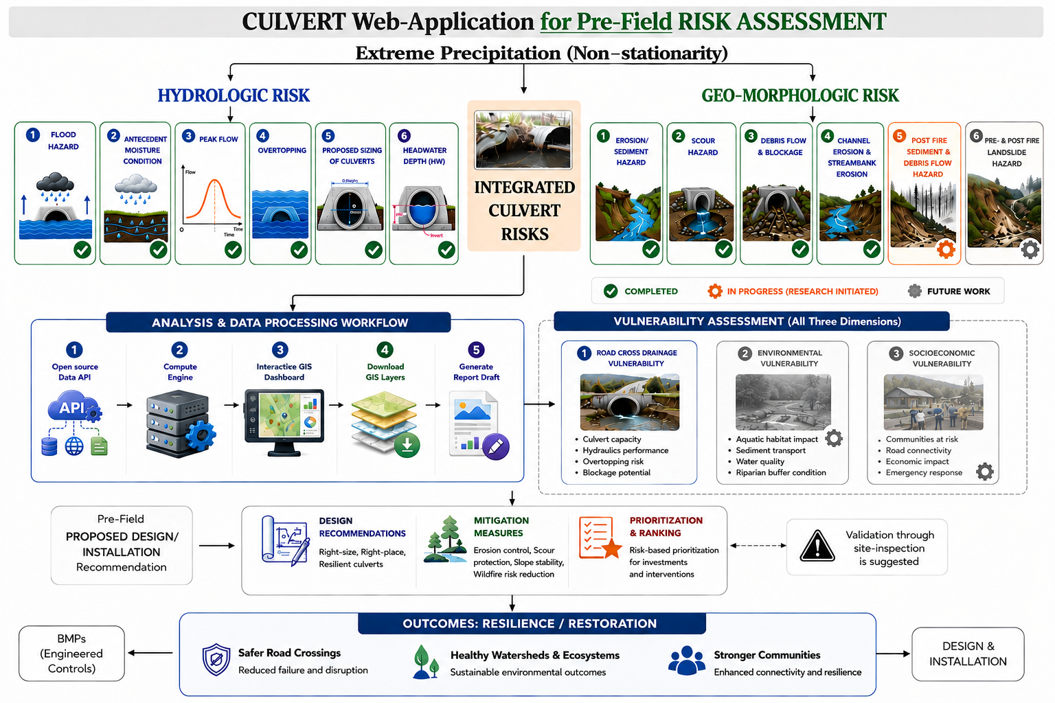 Diagram of the CULVERT analysis workflow