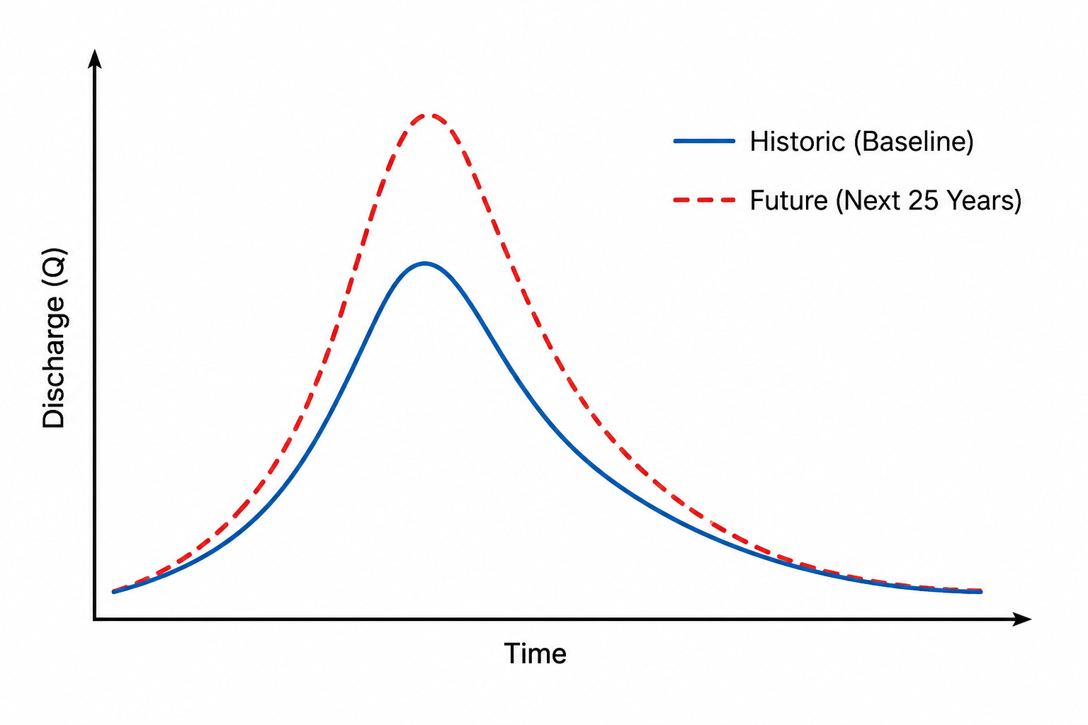 Future CMIP6 climate projections for peak discharge